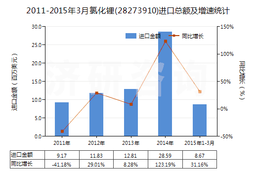 2011-2015年3月氯化鋰(28273910)進口總額及增速統(tǒng)計